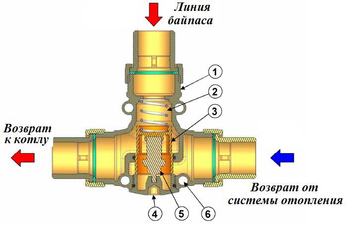 Трехходовой антиконденсационный клапан ICMA 1 1/4" 55°C №131